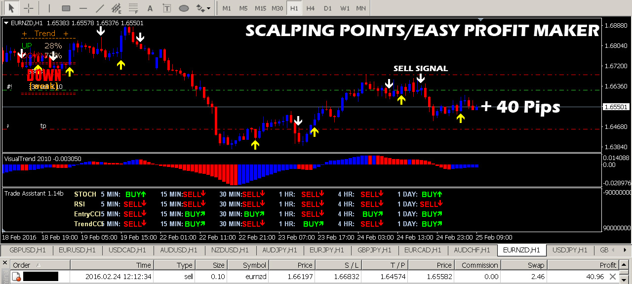No brainer trading system
